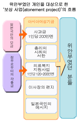 위안부였던 개인을 대상으로 한 '보상 사업'의 흐름